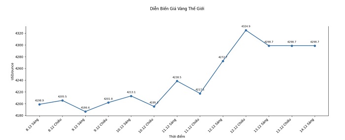 Giá vàng có thể biến động mạnh, chuyên gia khuyến nghị mua khi giá điều chỉnh
